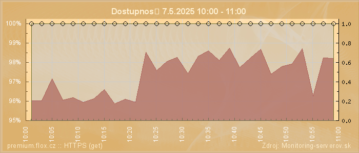 Graf dostupnosti
