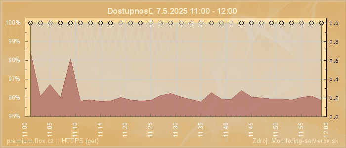Graf dostupnosti