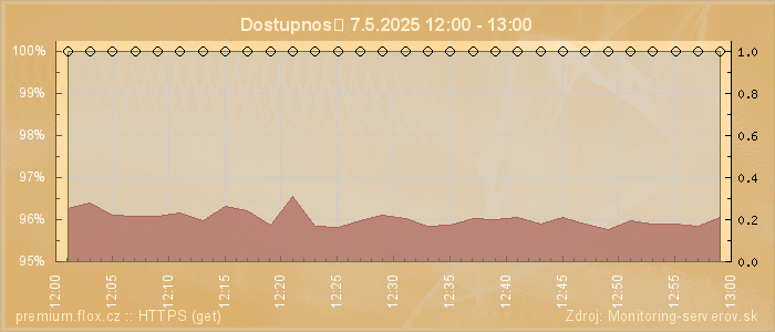 Graf dostupnosti