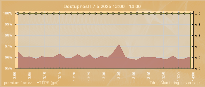 Graf dostupnosti