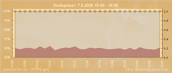 Graf dostupnosti