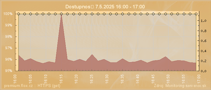 Graf dostupnosti