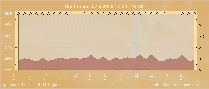 Graf dostupnosti