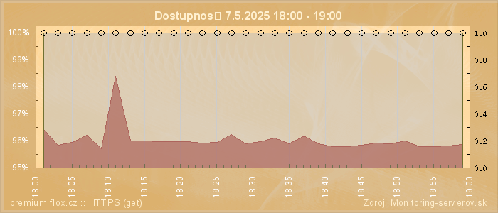 Graf dostupnosti