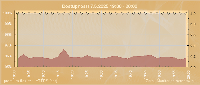 Graf dostupnosti