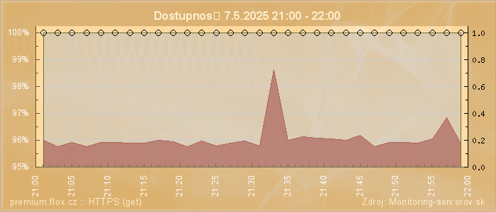 Graf dostupnosti