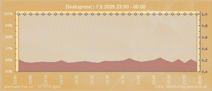 Graf dostupnosti
