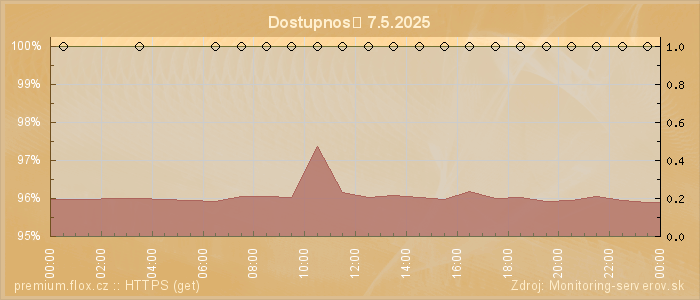 Graf dostupnosti