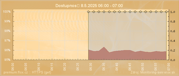 Graf dostupnosti