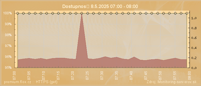Graf dostupnosti