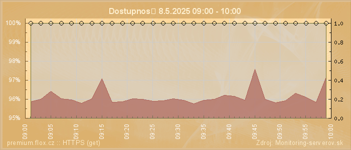 Graf dostupnosti