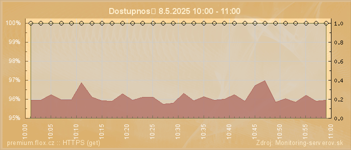 Graf dostupnosti