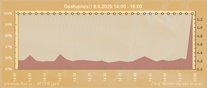 Graf dostupnosti
