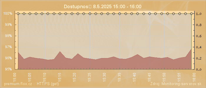 Graf dostupnosti