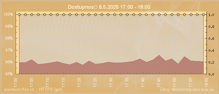 Graf dostupnosti