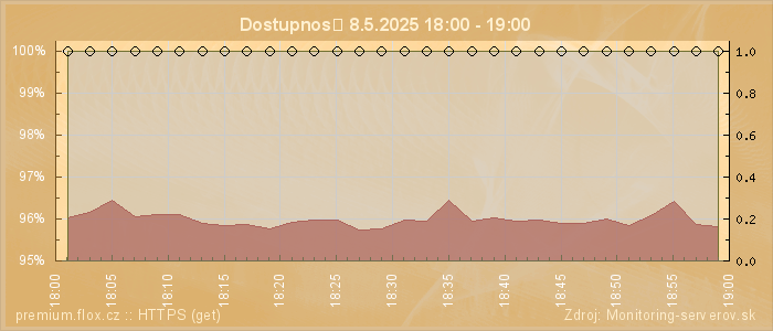 Graf dostupnosti
