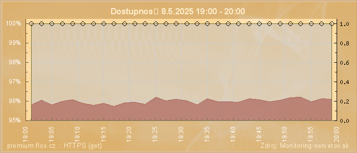 Graf dostupnosti