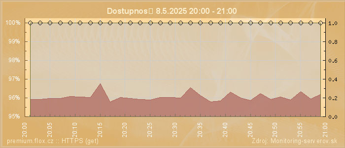 Graf dostupnosti