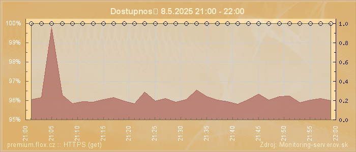 Graf dostupnosti