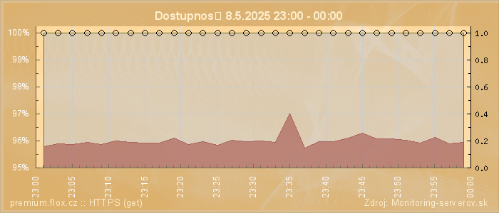 Graf dostupnosti