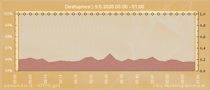 Graf dostupnosti