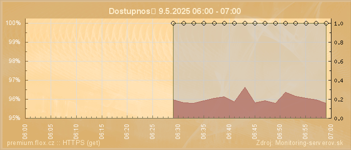 Graf dostupnosti