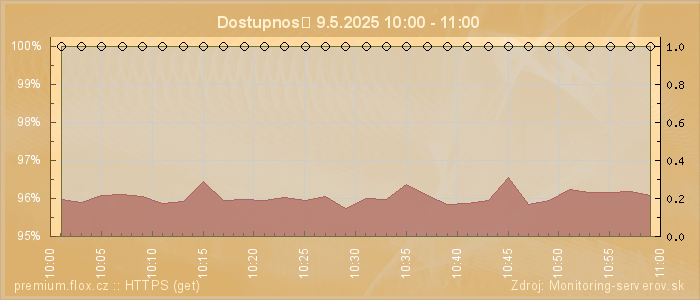 Graf dostupnosti