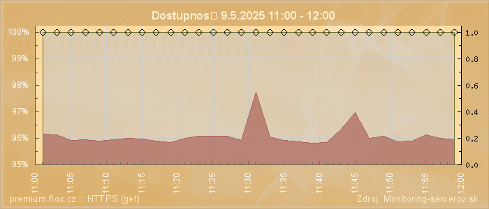 Graf dostupnosti