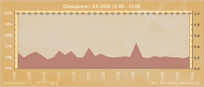 Graf dostupnosti