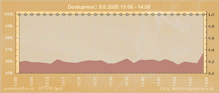 Graf dostupnosti