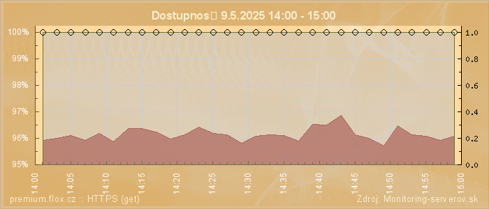 Graf dostupnosti