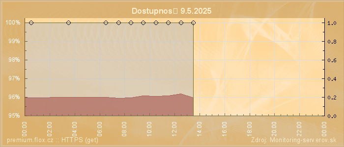 Graf dostupnosti