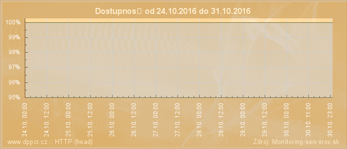 Graf dostupnosti