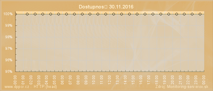 Graf dostupnosti