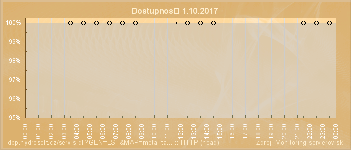 Graf dostupnosti